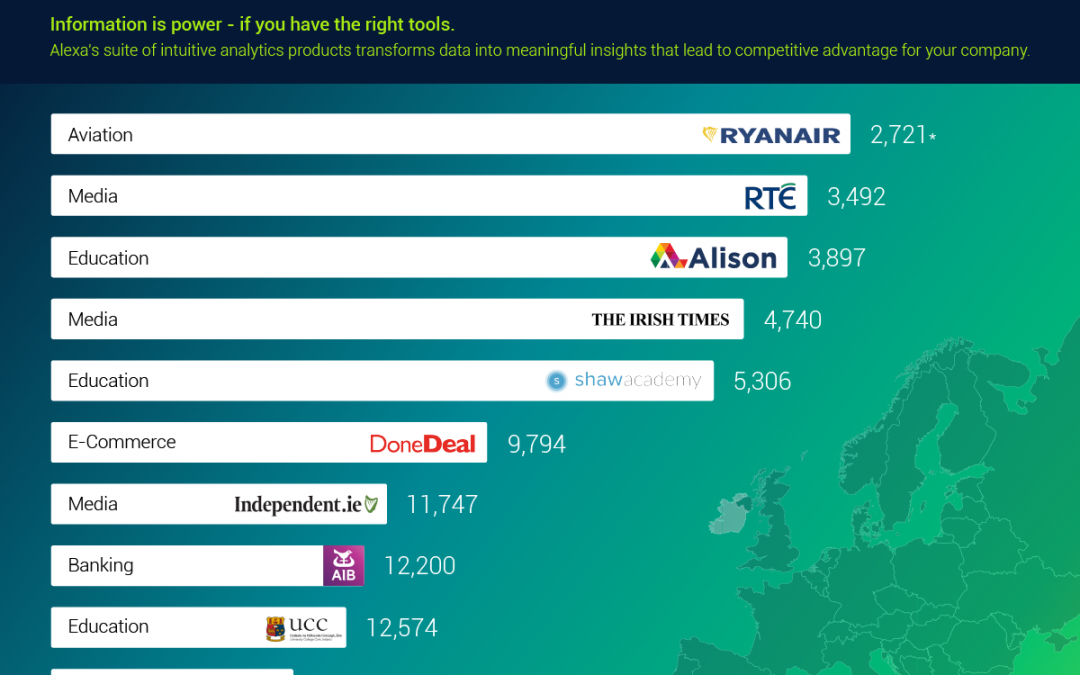 Alison: third busiest Irish website worldwide