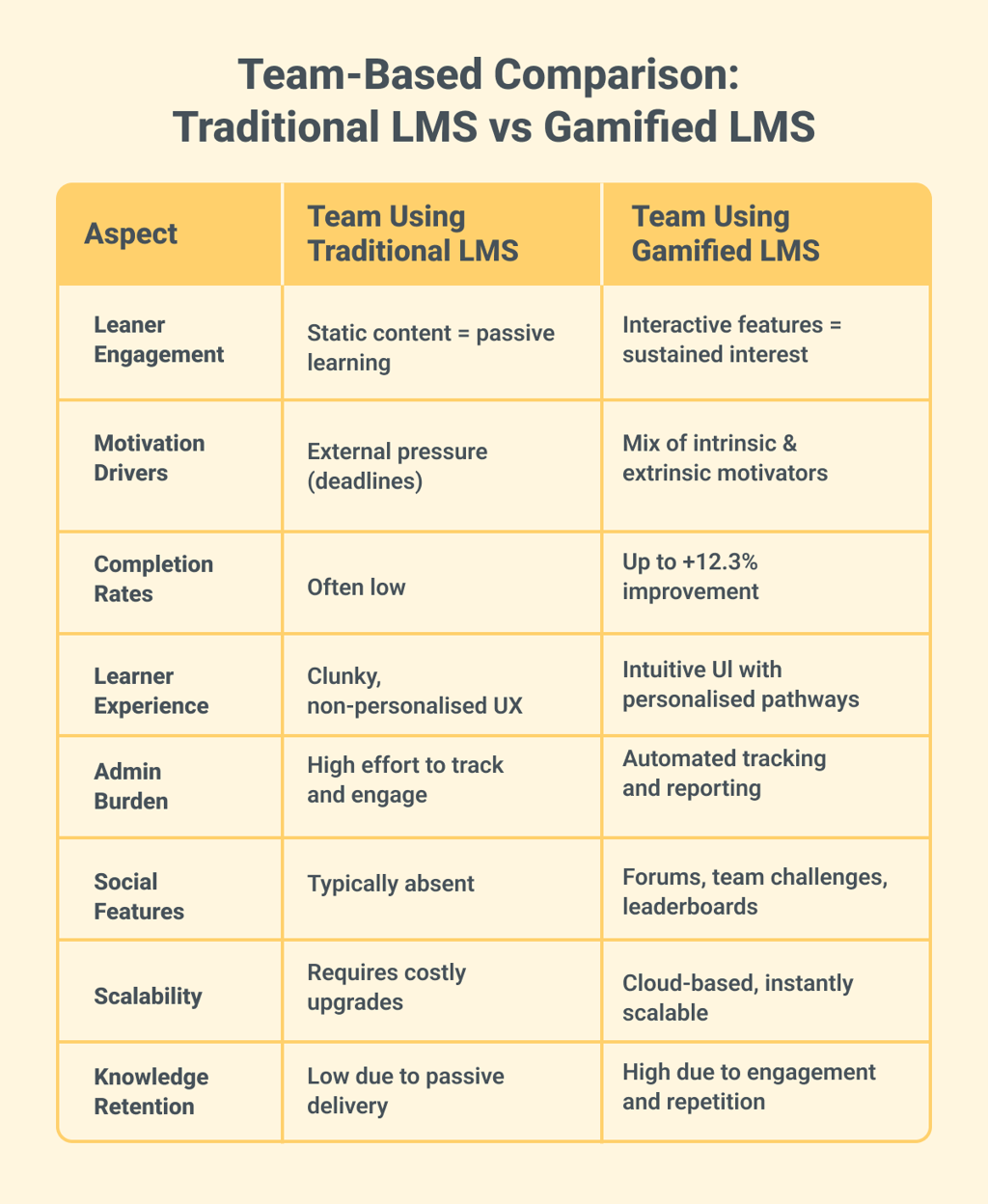 gamified learning in L&D