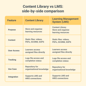 Content Library vs LMS: Side-by-Side Comparison